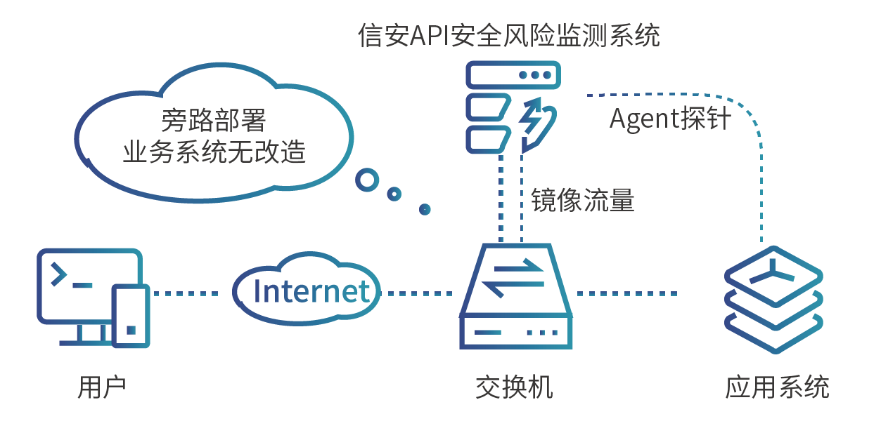 API安全風險監(jiān)測.png